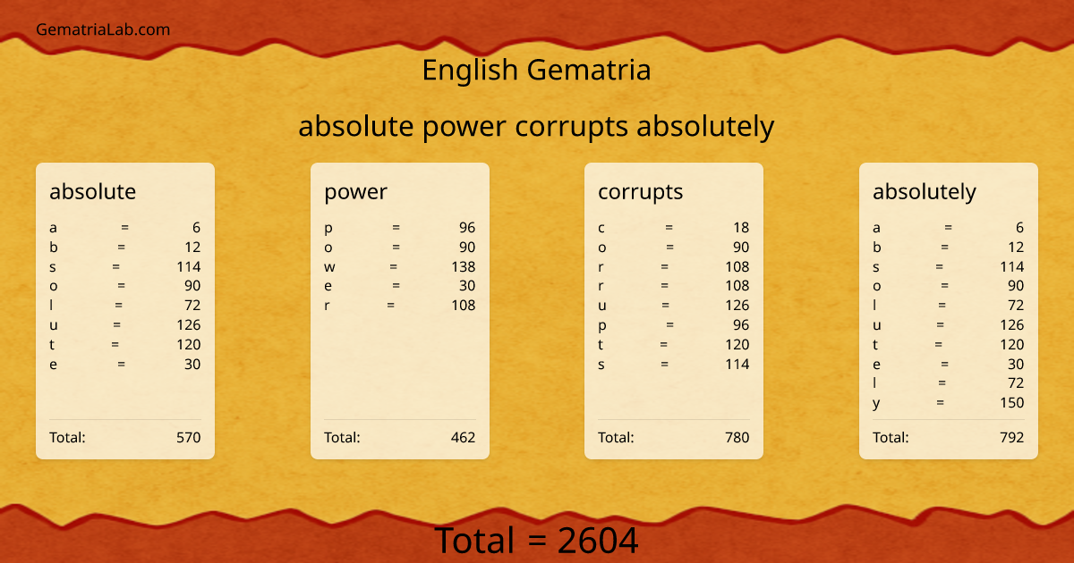 absolute power corrupts absolutely in english Gematria